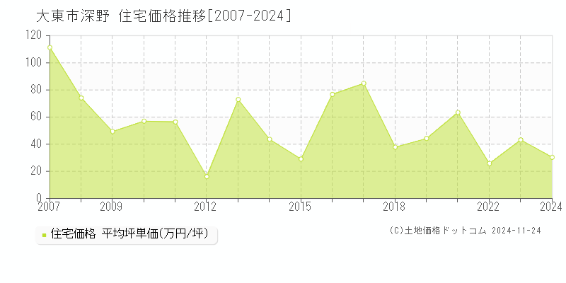 深野(大東市)の住宅価格推移グラフ(坪単価)[2007-2024年]