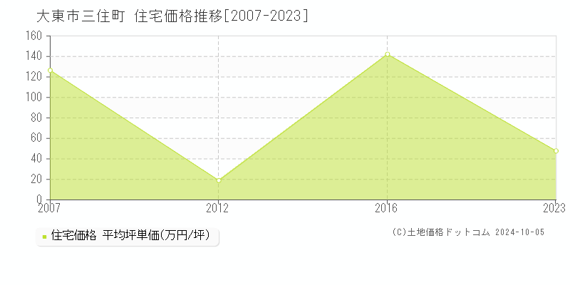 三住町(大東市)の住宅価格推移グラフ(坪単価)[2007-2023年]