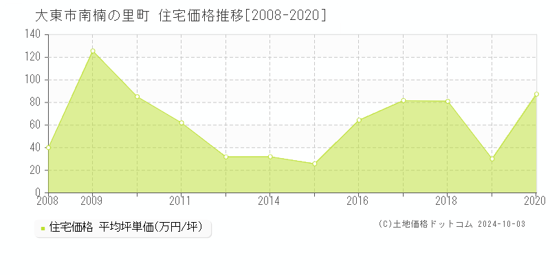 南楠の里町(大東市)の住宅価格推移グラフ(坪単価)[2008-2020年]