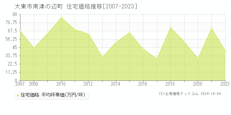 南津の辺町(大東市)の住宅価格推移グラフ(坪単価)