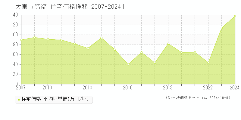 諸福(大東市)の住宅価格推移グラフ(坪単価)[2007-2024年]