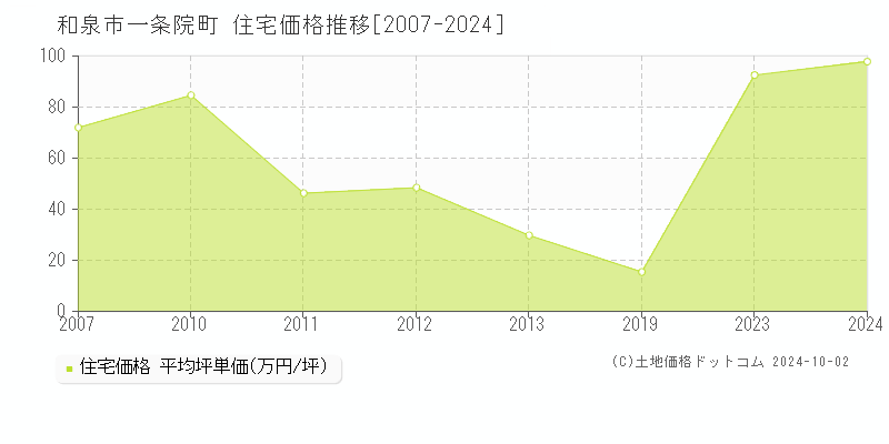 一条院町(和泉市)の住宅価格推移グラフ(坪単価)[2007-2024年]