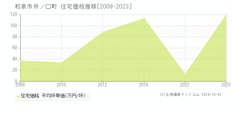 井ノ口町(和泉市)の住宅価格推移グラフ(坪単価)[2009-2023年]