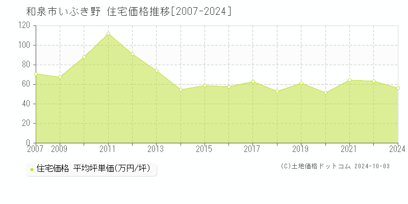 いぶき野(和泉市)の住宅価格推移グラフ(坪単価)