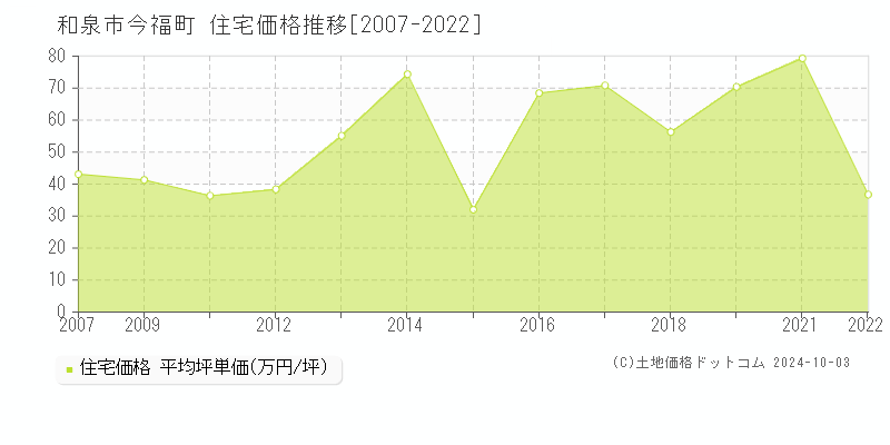 今福町(和泉市)の住宅価格推移グラフ(坪単価)[2007-2022年]