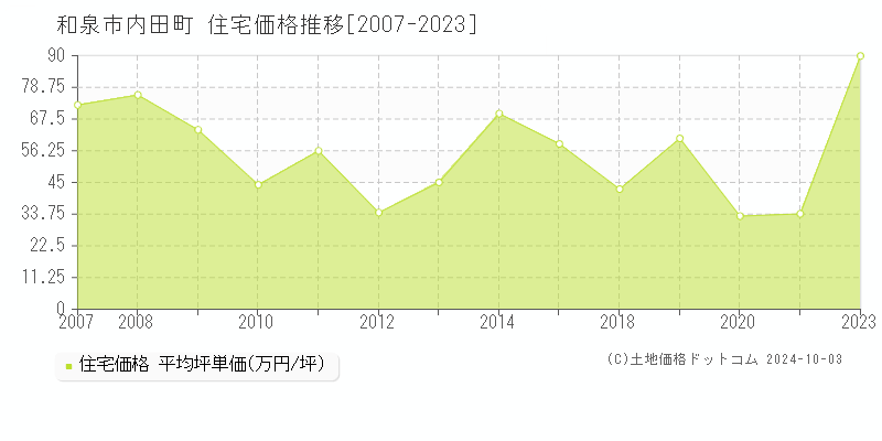 内田町(和泉市)の住宅価格推移グラフ(坪単価)[2007-2023年]