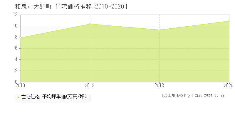 大野町(和泉市)の住宅価格推移グラフ(坪単価)[2010-2020年]