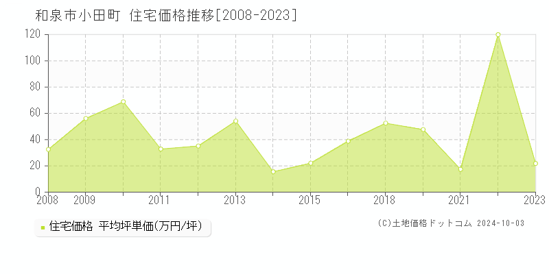 小田町(和泉市)の住宅価格推移グラフ(坪単価)