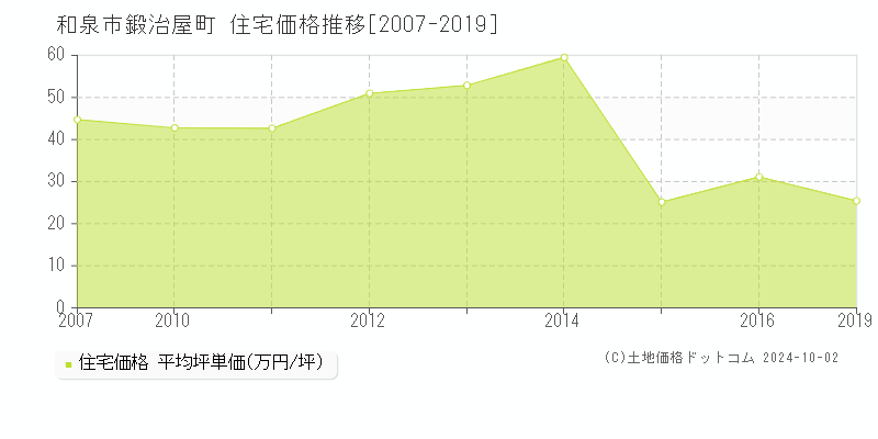 鍛治屋町(和泉市)の住宅価格推移グラフ(坪単価)[2007-2019年]