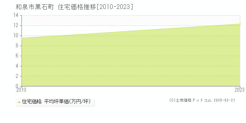 黒石町(和泉市)の住宅価格推移グラフ(坪単価)[2010-2023年]