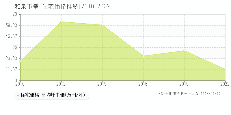 幸(和泉市)の住宅価格推移グラフ(坪単価)[2010-2022年]