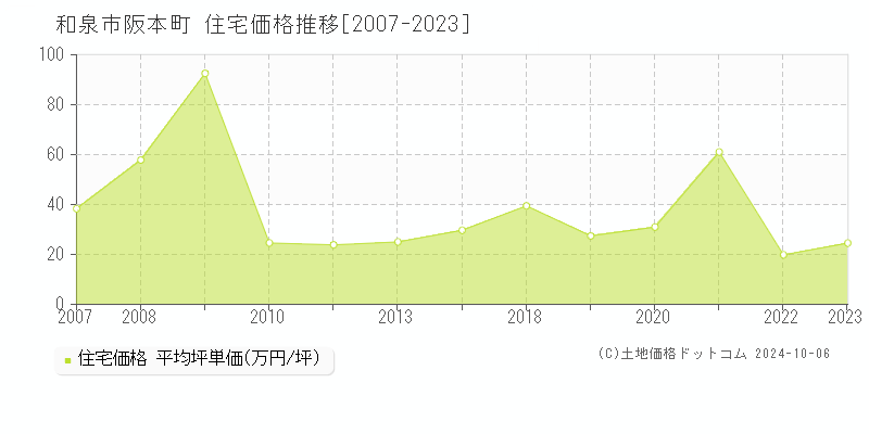 阪本町(和泉市)の住宅価格推移グラフ(坪単価)[2007-2023年]