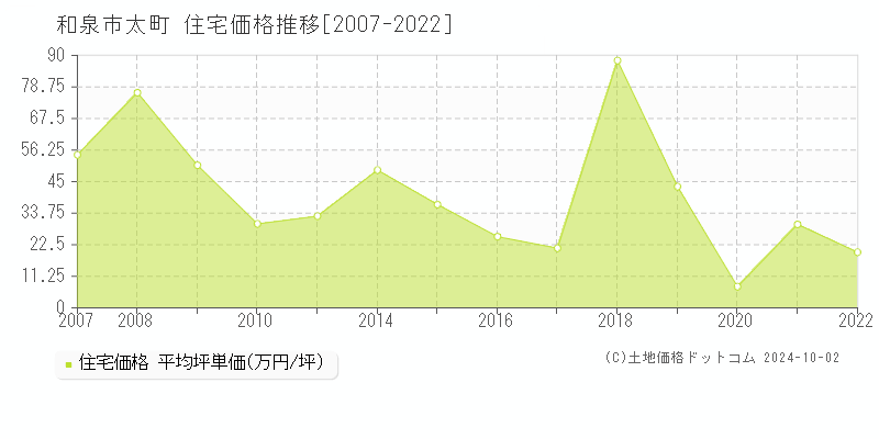 太町(和泉市)の住宅価格推移グラフ(坪単価)[2007-2022年]