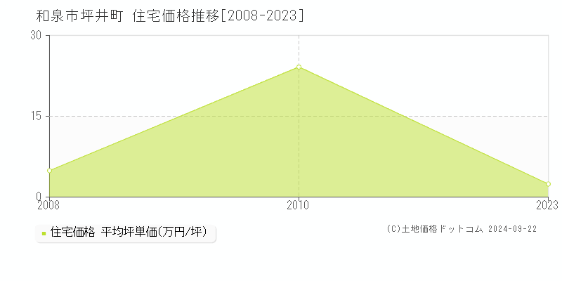 坪井町(和泉市)の住宅価格推移グラフ(坪単価)[2008-2023年]