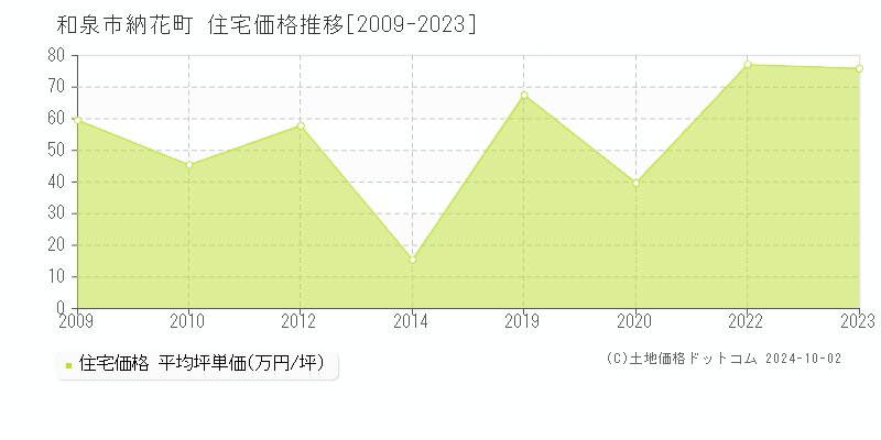 納花町(和泉市)の住宅価格推移グラフ(坪単価)[2009-2023年]