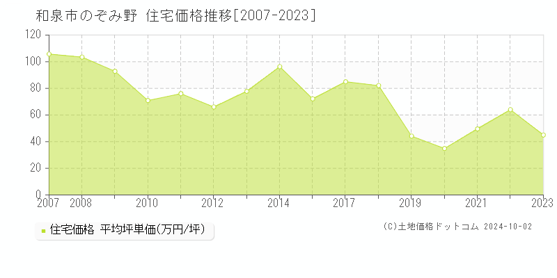 のぞみ野(和泉市)の住宅価格推移グラフ(坪単価)[2007-2023年]