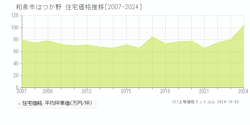 はつが野(和泉市)の住宅価格推移グラフ(坪単価)[2007-2024年]