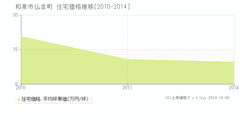 仏並町(和泉市)の住宅価格推移グラフ(坪単価)[2010-2014年]