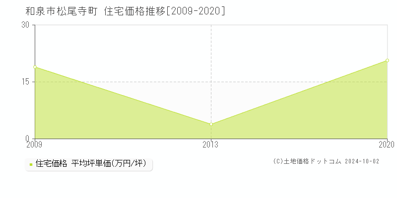 松尾寺町(和泉市)の住宅価格推移グラフ(坪単価)[2009-2020年]