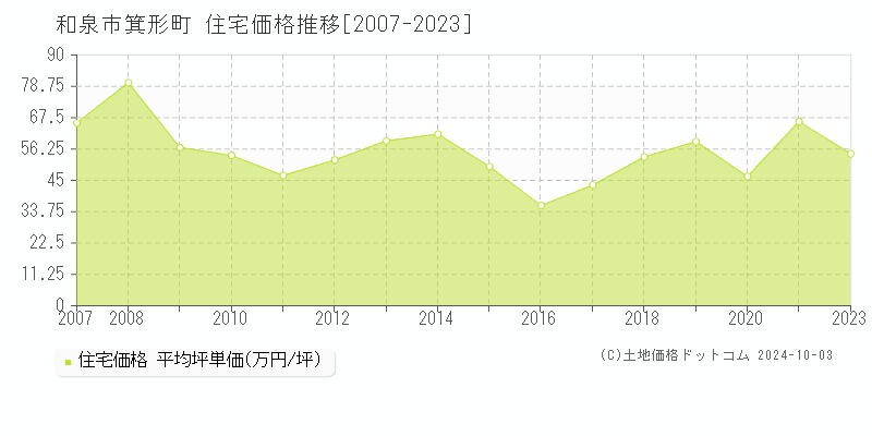 箕形町(和泉市)の住宅価格推移グラフ(坪単価)[2007-2023年]