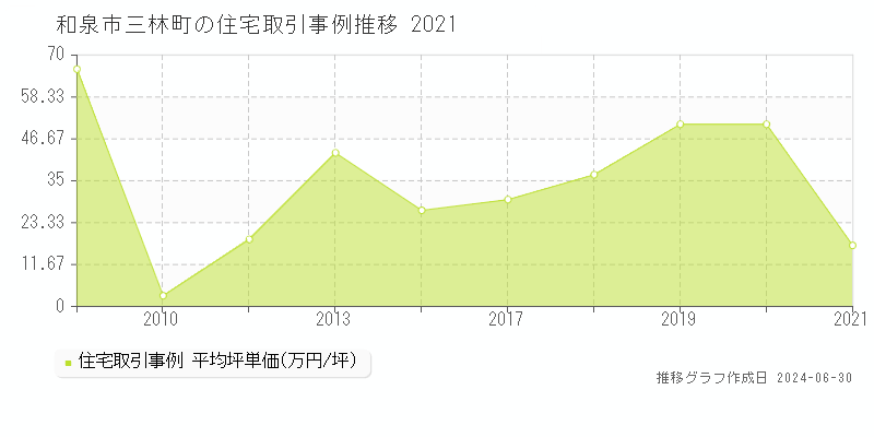 和泉市三林町の住宅取引事例推移グラフ 