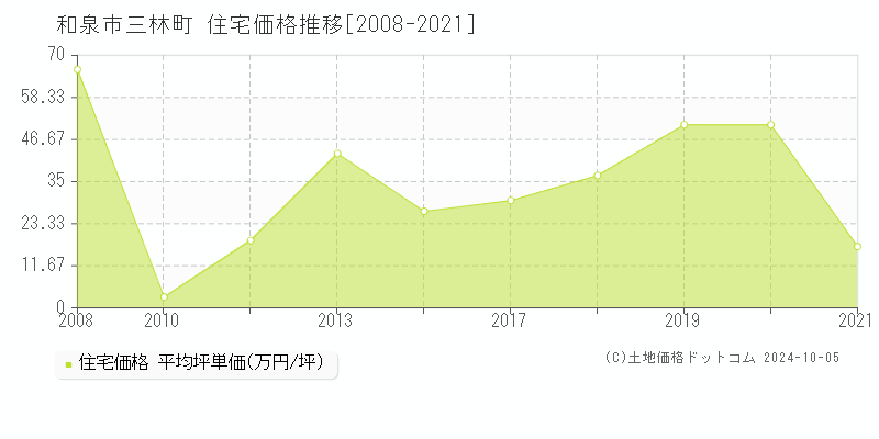 三林町(和泉市)の住宅価格推移グラフ(坪単価)[2008-2021年]