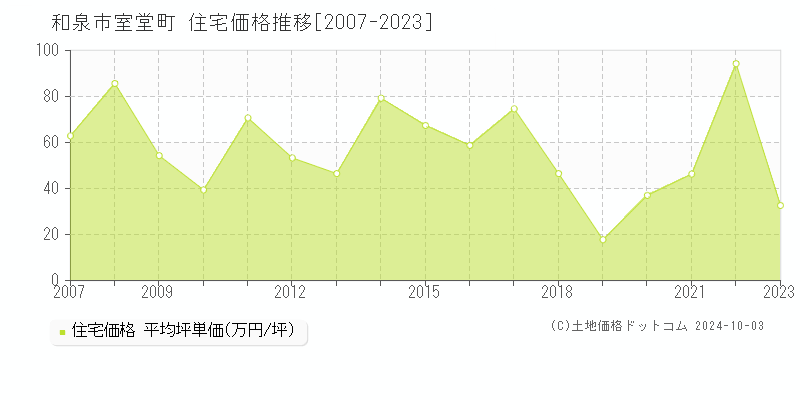 室堂町(和泉市)の住宅価格推移グラフ(坪単価)[2007-2023年]