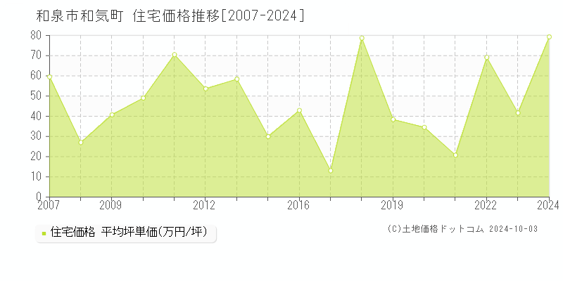 和気町(和泉市)の住宅価格推移グラフ(坪単価)[2007-2024年]