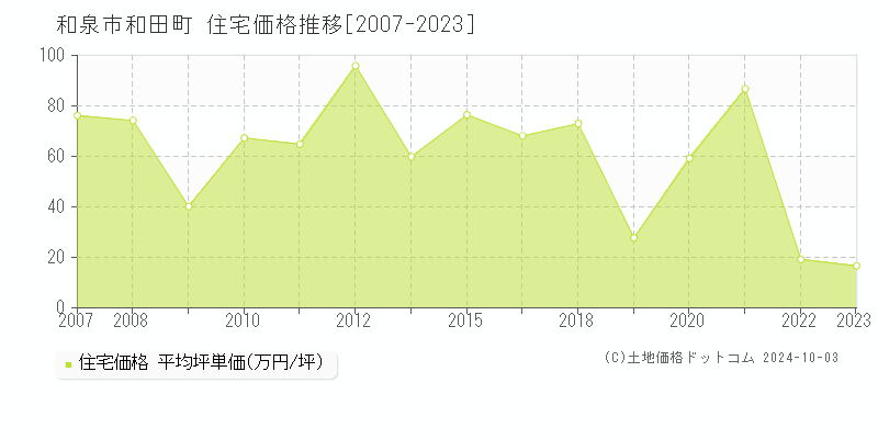 和田町(和泉市)の住宅価格推移グラフ(坪単価)