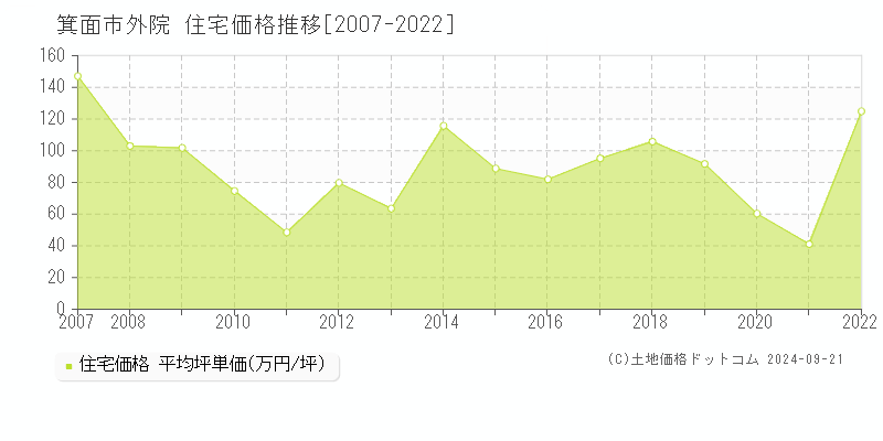 外院(箕面市)の住宅価格推移グラフ(坪単価)[2007-2022年]