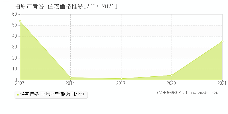 青谷(柏原市)の住宅価格推移グラフ(坪単価)[2007-2021年]