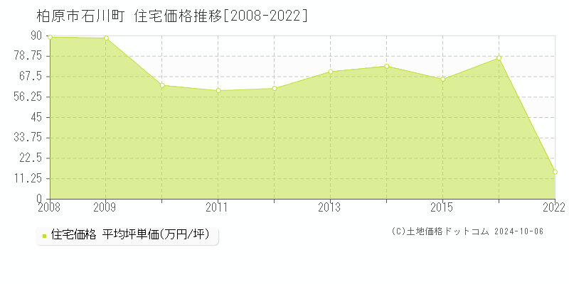 石川町(柏原市)の住宅価格推移グラフ(坪単価)[2008-2022年]