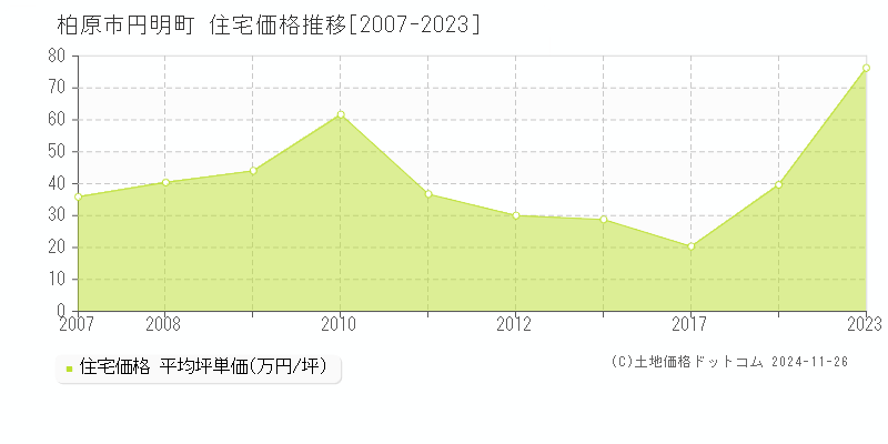 円明町(柏原市)の住宅価格推移グラフ(坪単価)[2007-2023年]