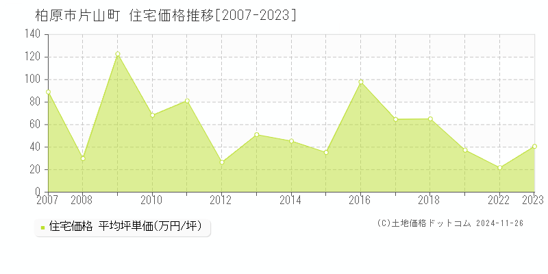 片山町(柏原市)の住宅価格推移グラフ(坪単価)[2007-2023年]