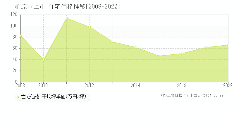 上市(柏原市)の住宅価格推移グラフ(坪単価)[2008-2022年]