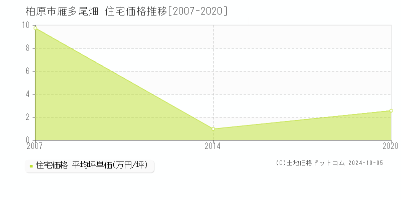 雁多尾畑(柏原市)の住宅価格推移グラフ(坪単価)[2007-2020年]