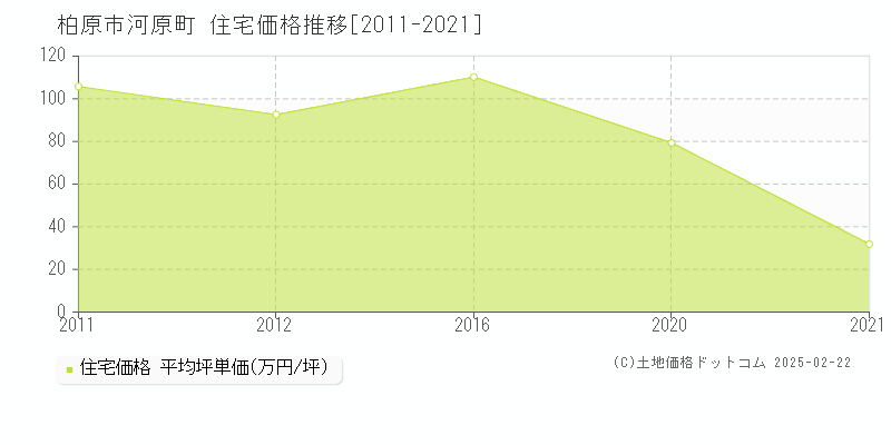 河原町(柏原市)の住宅価格推移グラフ(坪単価)[2011-2021年]