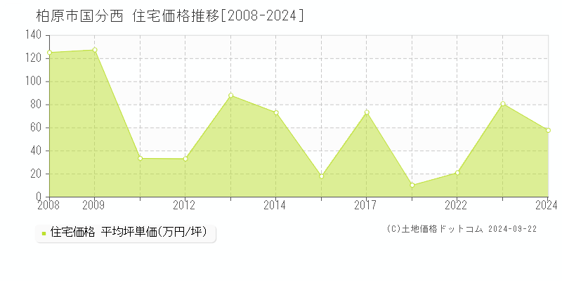 国分西(柏原市)の住宅価格推移グラフ(坪単価)[2008-2024年]