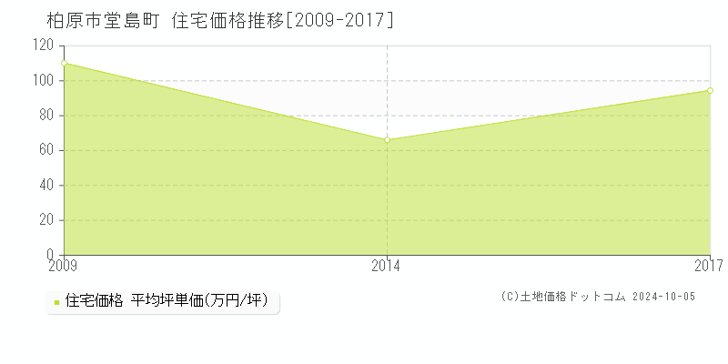 堂島町(柏原市)の住宅価格推移グラフ(坪単価)[2009-2017年]