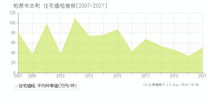 古町(柏原市)の住宅価格推移グラフ(坪単価)[2007-2021年]