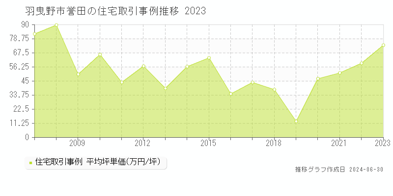 羽曳野市誉田の住宅取引事例推移グラフ 