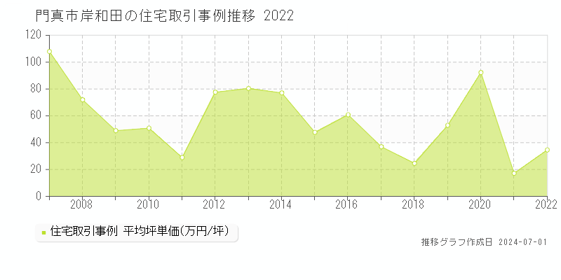 門真市岸和田の住宅取引事例推移グラフ 