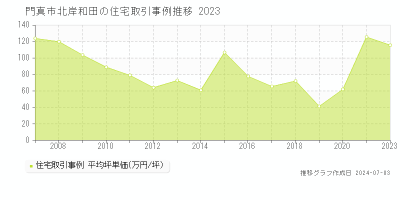 門真市北岸和田の住宅取引事例推移グラフ 