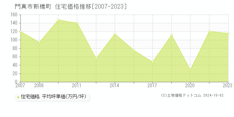 新橋町(門真市)の住宅価格推移グラフ(坪単価)[2007-2023年]