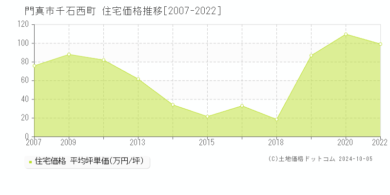 千石西町(門真市)の住宅価格推移グラフ(坪単価)[2007-2022年]