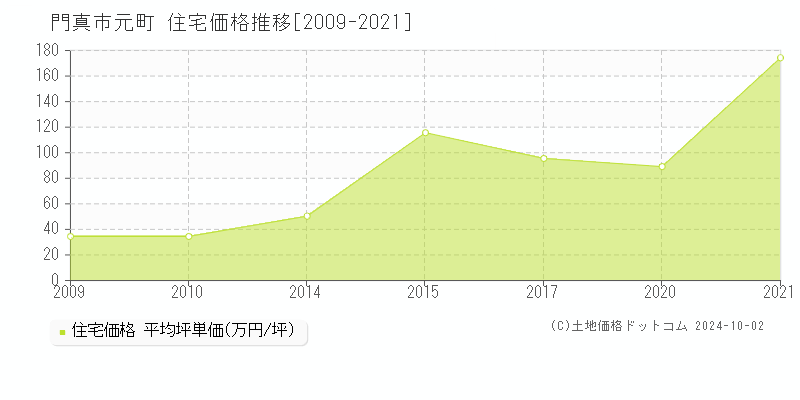 元町(門真市)の住宅価格推移グラフ(坪単価)[2009-2021年]