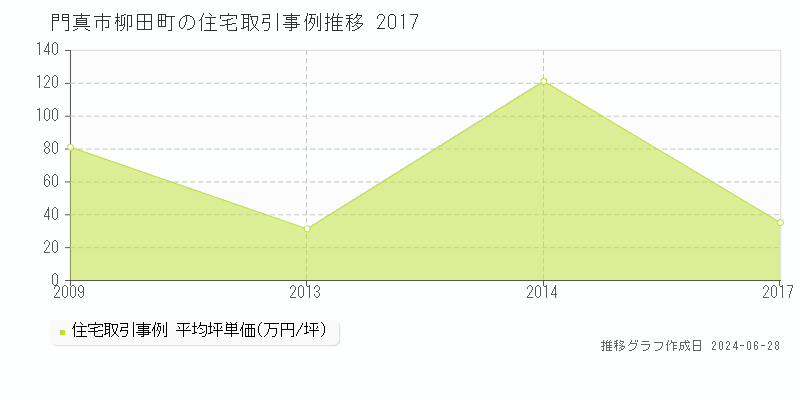 門真市柳田町の住宅取引事例推移グラフ 