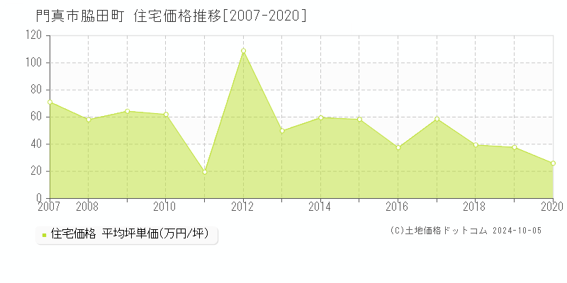 脇田町(門真市)の住宅価格推移グラフ(坪単価)[2007-2020年]