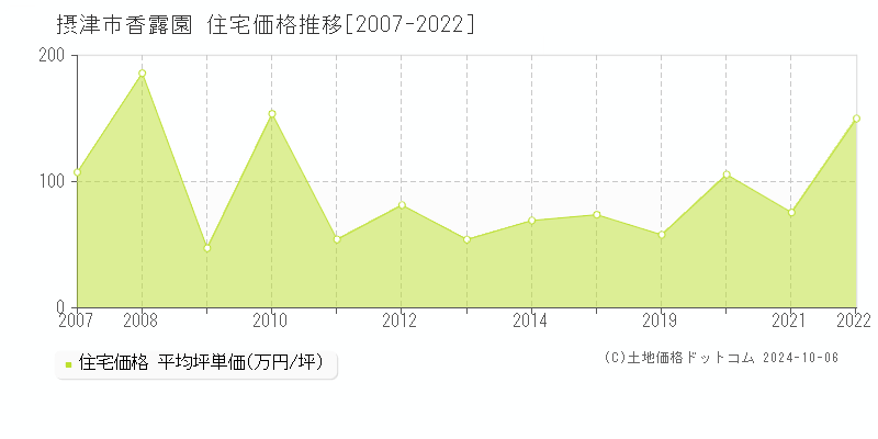 香露園(摂津市)の住宅価格推移グラフ(坪単価)[2007-2022年]