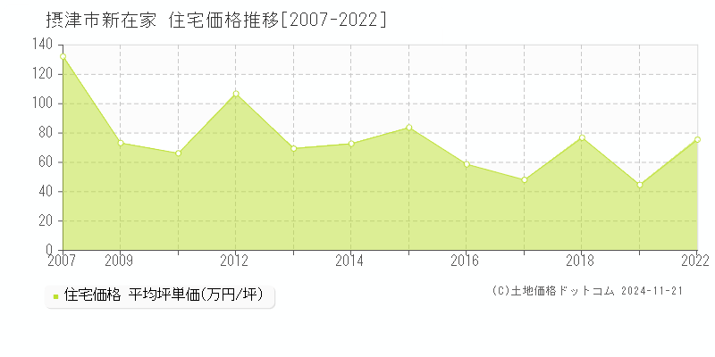 新在家(摂津市)の住宅価格推移グラフ(坪単価)[2007-2022年]